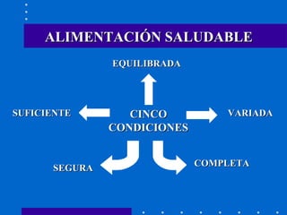 ALIMENTACIÓN SALUDABLE CINCO CONDICIONES SUFICIENTE COMPLETA VARIADA EQUILIBRADA SEGURA 