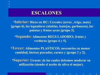 ESCALONES Inferior:   Ricos en HC: Cereales (arroz , trigo, maíz) [grupo 6], las legumbres (alubias, lentejas, garbanzos), las patatas y frutos secos [grupo 3]. Segundo:   Alimentos REGULADORES, frutas y verduras [grupo 4 y 5]. Tercer:   Alimentos PLASTICOS, necesarios en menor cantidad, lácteos pescados, carnes y [grupo 1 y 2]. Superior:   Grasas: de las cuales debemos moderar su utilización (siendo el aceite de oliva el mejor). 