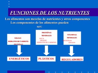 FUNCIONES DE LOS NUTRIENTES GRASAS   HIDRATOS DE CARBONO PROTEÍNAS PROTEÍNAS MINERALES AGUA  GRASAS  HIDRATOS DE CARBONO VITAMINAS MINERALES PROTEÍNAS  GRASAS ENERGÉTICOS PLÁSTICOS REGULADORES Los alimentos son mezclas de nutrientes y otros componentes Los componentes de los alimentos pueden ser: 