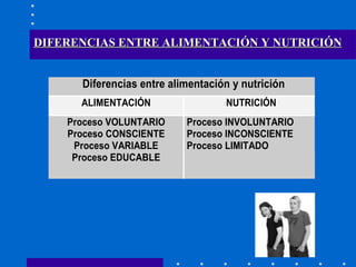 DIFERENCIAS ENTRE ALIMENTACIÓN Y NUTRICIÓN 