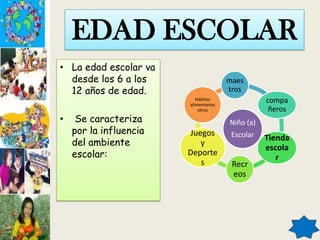 EDAD ESCOLAR
• La edad escolar va
  desde los 6 a los                    maes
  12 años de edad.                     tros
                           Hábitos
                        alimentarios
                                                  compa
                            otros                  ñeros
•    Se caracteriza                    Niño (a)
    por la influencia   Juegos          Escolar   Tienda
    del ambiente           y
                                                  escola
    escolar:            Deporte
                                                     r
                           s            Recr
                                        eos
 