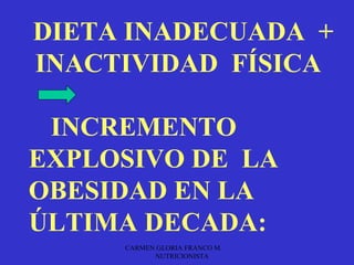 DIETA INADECUADA +
INACTIVIDAD FÍSICA

 INCREMENTO
EXPLOSIVO DE LA
OBESIDAD EN LA
ÚLTIMA DECADA:
     CARMEN GLORIA FRANCO M.
           NUTRICIONISTA
 