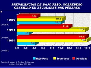PREVALENCIAS DE BAJO PESO, SOBREPESO
            OBESIDAD EN ESCOLARES PRE-PÚBERES

                                 4,5
     1986                                                  10,3
                                                           10,0
(n=2818)
                                                                   11,8
     1991                                                                       15,6
                         2,8

(n=1855)                                                                        15,5
     1994                                                                         18,0
                                4,2

              0,0       2,0       4,0      6,0       8,0        10,0   12,0   14,0   16,0
(n=1651)



                                       Bajo Peso            Sobrepeso         Obesidad
Fuente: S. Muzzo; J. Cordero; R. Burrows;
         en Rev. Chil. Nutr, 26/3:311 CARMEN GLORIA FRANCO M.
                                            NUTRICIONISTA
 