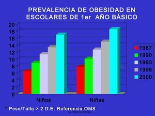 PREVALENCIA DE OBESIDAD EN
          ESCOLARES DE 1er AÑO BÁSICO
 20
 18
 16
 14                                               1987
 12                                               1990
 10
                                                  1993
  8
                                                  1996
  6
                                                  2000
  4
  2
  0
              Niños                       Niñas
* Peso/Talla > 2 D.E.CARMEN GLORIA FRANCO M.
                      Referencia OMS
                              NUTRICIONISTA
 