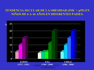 TENDENCIA SECULAR DE LA OBESIDAD (IMC > p95) EN
   NIÑOS DE 6 A 16 AÑOS EN DIFERENTES PAISES.


% 25

  20

  15


  10

   5

   0
         JAPON                   USA               CHILE
       (1973 - 1993)   CARMEN (1966 - 2000)
                              GLORIA FRANCO M.   (1986 - 2000)
                             NUTRICIONISTA
 
