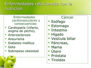 Enfermedades relacionada con la
nutrición








Enfermedades
cardiovasculares y
consecuencias:
Cardiopatía (infarto,
angina de pecho).
Arterosclerosis
Aneurisma
Diabetes mellitus
Gota
Sobrepeso obesidad

Cáncer
 Esófago
 Estomago
 Intestino
 Hígado
 Vesícula biliar
 Páncreas,
 Mama
 Útero
 Próstata
 Tiroides

 