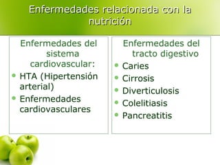 Enfermedades relacionada con la
nutrición
Enfermedades del
sistema
cardiovascular:
 HTA (Hipertensión
arterial)
 Enfermedades
cardiovasculares

Enfermedades del
tracto digestivo
 Caries
 Cirrosis
 Diverticulosis
 Colelitiasis
 Pancreatitis

 