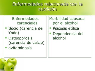 Enfermedades relacionada con la
nutrición
Enfermedades
carenciales
 Bocio (carencia de
Yodo)
 Osteoporosis
(carencia de calcio)
 avitaminosis

Morbilidad causada
por el alcohol
 Psicosis etílica
 Dependencia del
alcohol

 