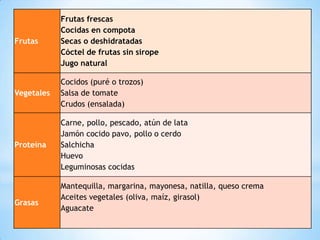 Frutas
Frutas frescas
Cocidas en compota
Secas o deshidratadas
Cóctel de frutas sin sirope
Jugo natural
Vegetales
Cocidos (puré o trozos)
Salsa de tomate
Crudos (ensalada)
Proteína
Carne, pollo, pescado, atún de lata
Jamón cocido pavo, pollo o cerdo
Salchicha
Huevo
Leguminosas cocidas
Grasas
Mantequilla, margarina, mayonesa, natilla, queso crema
Aceites vegetales (oliva, maíz, girasol)
Aguacate
 