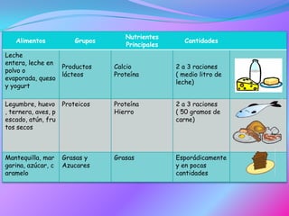 La excesiva ingesta de dulce lleva al incremento de caries dental. REQUERIMIENTOS NUTRICIONALES