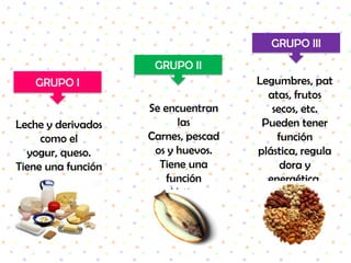 Clasificación Según Su Cantidad:En función de la cantidad necesaria para las células y organismos, se clasifican en:MacronutrientesMicronutrientes Estos nutrientes participancomo sustratos en losprocesos metabólicosdestinados a obtenerenergía.Incluyen proteínas,glúcidos y grasas.Estos nutrientes participanen el metabolismo comoreguladores de los procesosenergéticos, pero no comosustratos. Son las vitaminasy los minerales.