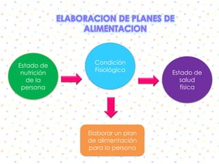 Plato de ensalada, plato de lentejas, o garbanzos, o arroz y postre.