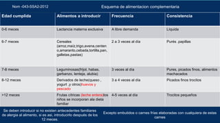 Esquema de alimentacion complementaria
Edad cumplida Alimentos a introducir Frecuencia Consistencia
0-6 meces Lactancia materna exclusiva A libre demanda Líquida
6-7 meces Cereales
(arroz,maíz,trigo,avena,centen
o,amaranto,cebada,tortilla,pan,
galletas,pastas)
2 a 3 veces al día Purés .papillas
7-8 meces Leguminosas(frijol, habas,
garbanzo, lenteja, alubia)
3 veces al día Pures, picados finos, alimentos
machacados
8-12 meces Derivados de leche(queso ,
yogurt ,y otros)huevos y
pescado
3 a 4 veces al día Picados finos trocitos
>12 meces Frutas cítricas (leche entera)los
niños se incorporan ala dieta
familiar
4-5 veces al día Trocitos pequeños
Nom -043-SSA2-2012
Excepto embutidos o carnes frías elaboradas con cualquiera de estas
carnes
Se deben introducir si no existen antecedentes familiares
de alergia al alimento, si es asi, introducirlo después de los
12 meces.
 