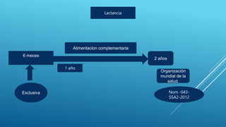 Lactancia
Alimentacion complementaria
6 meces
Exclusiva
1 año
2 años
Organización
mundial de la
salud.
Nom -043-
SSA2-2012
 