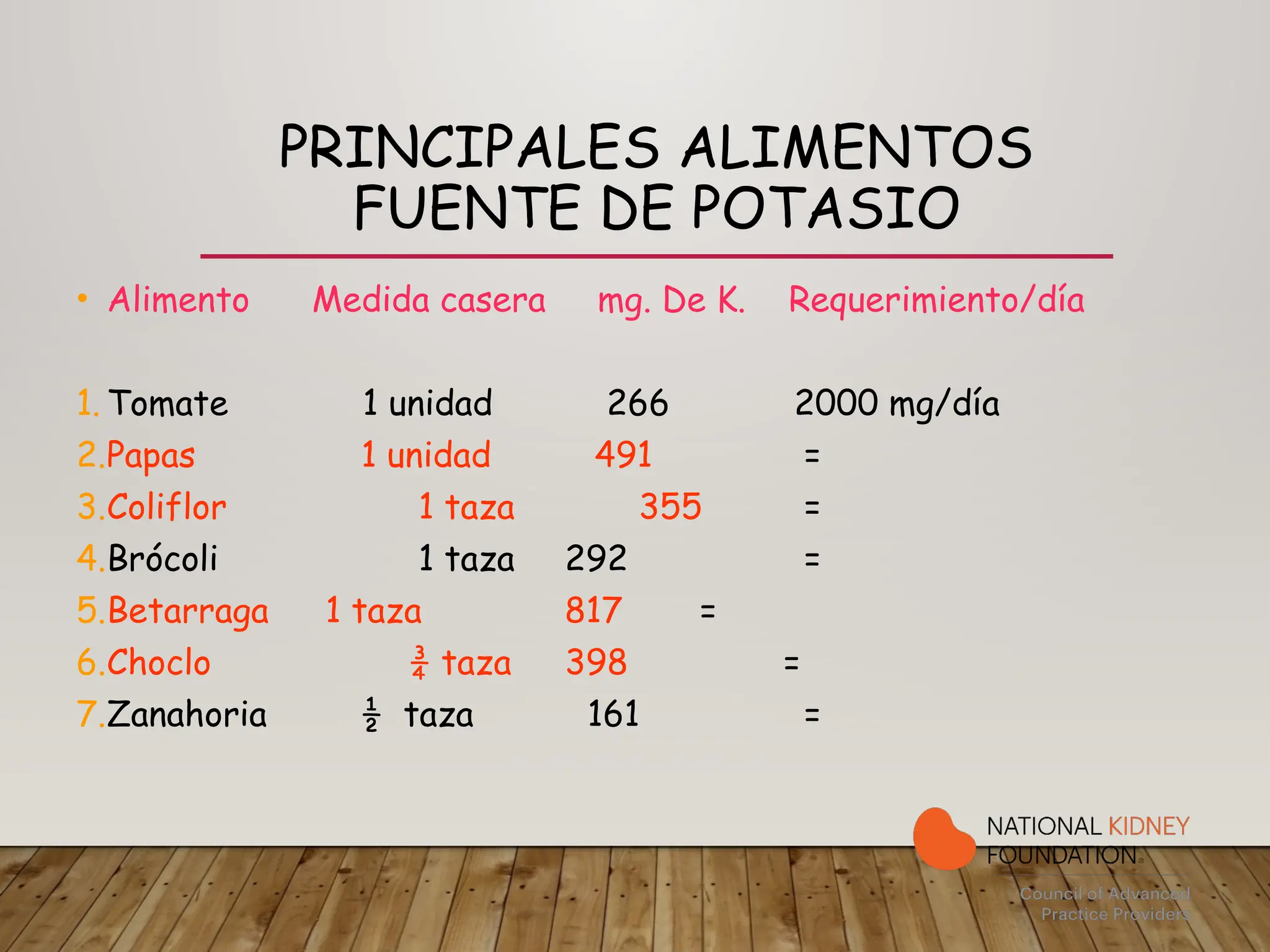 PRINCIPALES ALIMENTOS
FUENTE DE POTASIO
• Alimento Medida casera mg. De K. Requerimiento/día
1. Tomate 1 unidad 266 2000 mg/día
2.Papas 1 unidad 491 =
3.Coliflor 1 taza 355 =
4.Brócoli 1 taza 292 =
5.Betarraga 1 taza 817 =
6.Choclo ¾ taza 398 =
7.Zanahoria ½ taza 161 =
 