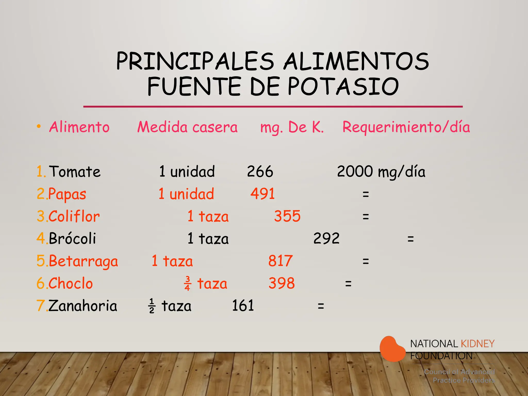 PRINCIPALES ALIMENTOS
FUENTE DE POTASIO
• Alimento Medida casera mg. De K. Requerimiento/día
1.Tomate 1 unidad 266 2000 mg/día
2.Papas 1 unidad 491 =
3.Coliflor 1 taza 355 =
4.Brócoli 1 taza 292 =
5.Betarraga 1 taza 817 =
6.Choclo ¾ taza 398 =
7.Zanahoria ½ taza 161 =
 