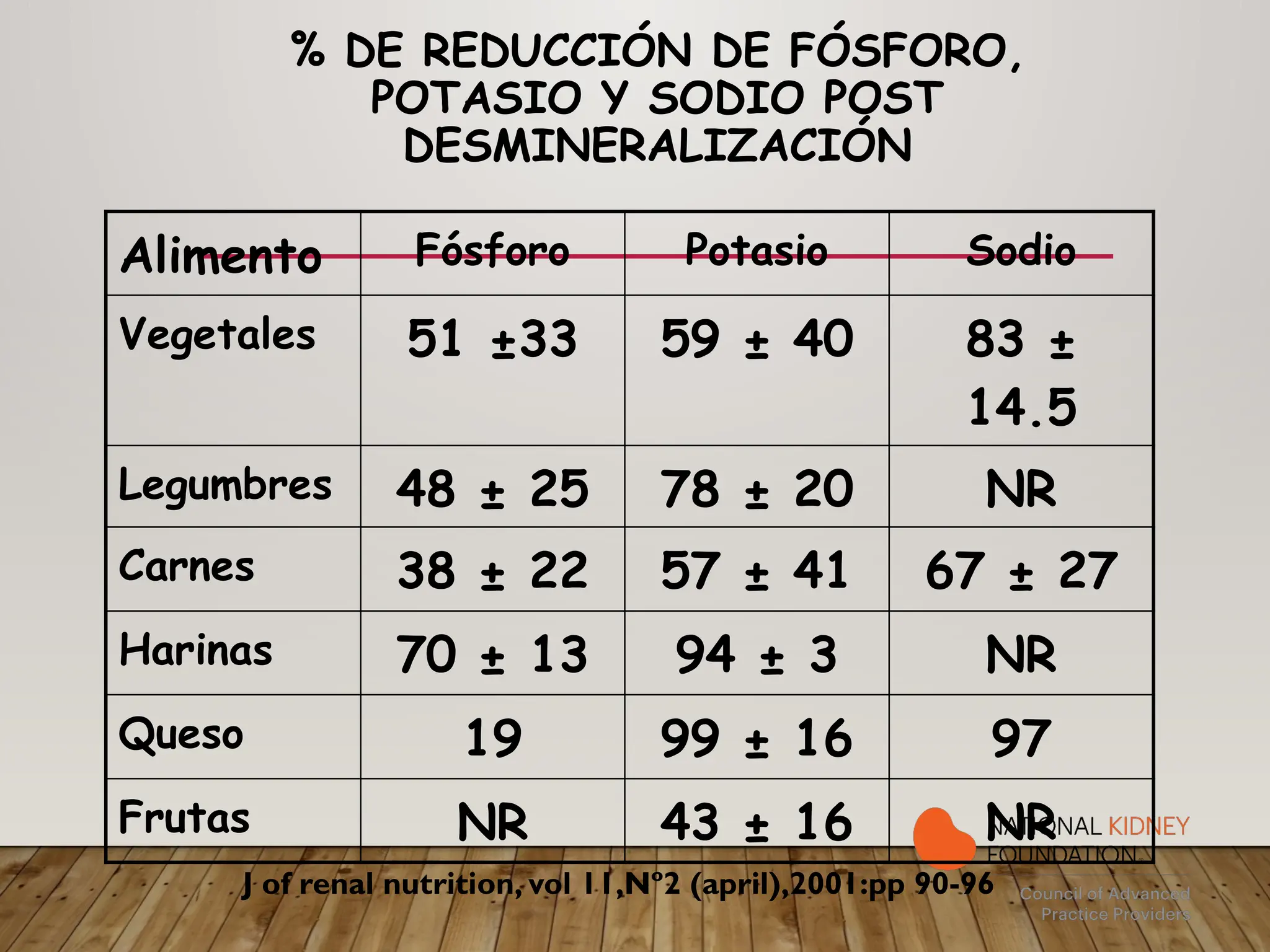 % DE REDUCCIÓN DE FÓSFORO,
POTASIO Y SODIO POST
DESMINERALIZACIÓN
Alimento Fósforo Potasio Sodio
Vegetales 51 ±33 59 ± 40 83 ±
14.5
Legumbres 48 ± 25 78 ± 20 NR
Carnes 38 ± 22 57 ± 41 67 ± 27
Harinas 70 ± 13 94 ± 3 NR
Queso 19 99 ± 16 97
Frutas NR 43 ± 16 NR
J of renal nutrition, vol 11,Nº2 (april),2001:pp 90-96
 