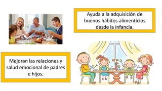 Mejoran las relaciones y
salud emocional de padres
e hijos.
Ayuda a la adquisición de
buenos hábitos alimenticios
desde la infancia.
 