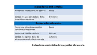 Indicadores ambientales
Numero de habitaciones por persona. Pocas
Calidad del agua para beber y de las
instalaciones sanitarias.
Deficiente
Acceso a los alimentos
Numero de alimentos especiales
consumidos/disponibles.
Pocos
Numero de comidas perdidas. Muchas
Calidad del régimen diario de
alimentación según el entrevistado.
deficiente
Indicadores ambientales de inseguridad alimentaria.
 