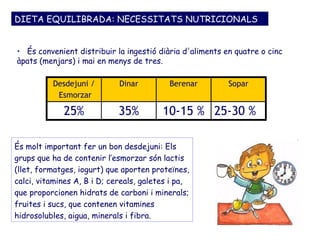 DIETA EQUILIBRADA: NECESSITATS NUTRICIONALS


• És convenient distribuir la ingestió diària d'aliments en quatre o cinc
àpats (menjars) i mai en menys de tres.

          Desdejuni /        Dinar         Berenar        Sopar
           Esmorzar

             25%             35%         10-15 % 25-30 %

És molt important fer un bon desdejuni: Els
grups que ha de contenir l’esmorzar són lactis
(llet, formatges, iogurt) que aporten proteïnes,
calci, vitamines A, B i D; cereals, galetes i pa,
que proporcionen hidrats de carboni i minerals;
fruites i sucs, que contenen vitamines
hidrosolubles, aigua, minerals i fibra.
 