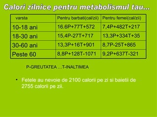 P-GREUTATEA …T-INALTIMEA Fetele au nevoie de 2100 calorii pe zi si baietii de 2755 calorii pe zii. Calori zilnice pentru metabolismul tau... 9,2P+637T-321 8,8P+128T-1071 Peste 60 8,7P-25T+865 13,3P+16T+901 30-60 ani 13,3P+334T+35 15,4P-27T+717 18-30 ani 7,4P+482T+217 16.6P+77T+572 10-18 ani Pentru femei(cal/zii) Pentru barbati(cal/zii) varsta 