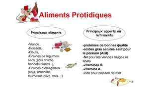 Aliments Protidiques
Principaux aliments Principaux apports en
nutriments
-Viande,
-Poisson,
-Oeufs,
-Graines de légumes
secs (pois chiche,
haricots blancs..),
-Graines d’oléagineux
(soja, arachide,
tournesol, olive, noix…)
-protéines de bonnes qualité
-acides gras saturés sauf pour
le poisson (AGI)
-fer pour les viandes rouges et
abats
-vitamines B
-vitamine A
-iode pour poisson de mer
 