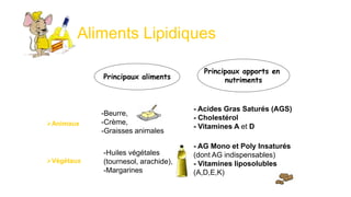 Aliments Lipidiques
Animaux
Végétaux
Principaux aliments
Principaux apports en
nutriments
-Beurre,
-Crème,
-Graisses animales
-Huiles végétales
(tournesol, arachide),
-Margarines
- Acides Gras Saturés (AGS)
- Cholestérol
- Vitamines A et D
- AG Mono et Poly Insaturés
(dont AG indispensables)
- Vitamines liposolubles
(A,D,E,K)
 