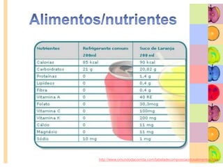 O que é “Comer Bem”?Alimentação Equilibrada: Alimentação em que não existem excessos nem carências dos vários nutrientes.Nutricionistas:Técnicos especializados em alimentação.