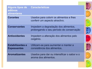 Aditivos alimentares: substâncias não nutritivas, adicionadas intencionalmente para melhorar a aparência, o sabor, a consistência ou s propriedades de conservação dos alimentos.Alergias: fortes reacções provocadas por agentes, como o pólen das flores, o pó, os insectos, os produtos químicos e alguns alimentos.