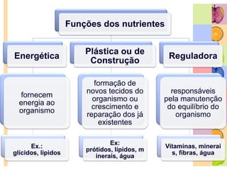 Um carro precisa…FunçãoEnergéticacombustível - a gasolina ou o gasóleo que fornece a energia que faz andar o carro.materiais de substituição,que permitem manter em bom estado de utilização os diversas partes do automóvel, tais como pneus, velas, pastilhas ou calços dos travões, etc.FunçãoPlásticamateriais necessários ao bom funcionamentodo motor, como óleo de lubrificação, àgua para arrefecer, etc..FunçãoReguladora