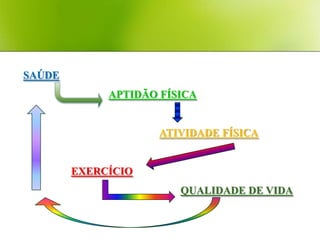 SAÚDE
             APTIDÃO FÍSICA


                     ATIVIDADE FÍSICA


        EXERCÍCIO
                        QUALIDADE DE VIDA
 