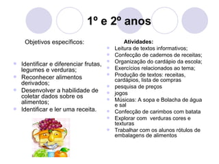 1º e 2º anos
    Objetivos específicos:                    Atividades:
                                         Leitura de textos informativos;
                                         Confecção de cadernos de receitas;
 Identificar e diferenciar frutas,
                                         Organização do cardápio da escola;
  legumes e verduras;                    Exercícios relacionados ao tema;
 Reconhecer alimentos
                                         Produção de textos: receitas,
                                          cardápios, lista de compras
  derivados;                             pesquisa de preços
 Desenvolver a habilidade de
                                         jogos
  coletar dados sobre os
  alimentos;
                                         Músicas: A sopa e Bolacha de água
                                          e sal
 Identificar e ler uma receita.         Confecção de carimbos com batata
                                         Explorar com verduras cores e
                                          texturas
                                         Trabalhar com os alunos rótulos de
                                          embalagens de alimentos
 