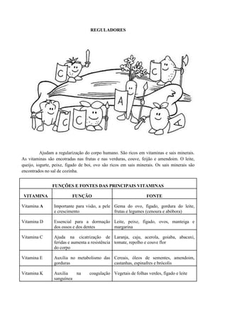 REGULADORES




          Ajudam a regularização do corpo humano. São ricos em vitaminas e sais minerais.
As vitaminas são encotradas nas frutas e nas verduras, couve, feijão e amendoim. O leite,
queijo, iogurte, peixe, figado de boi, ovo são ricos em sais minerais. Os sais minerais são
encontrados no sal de cozinha.


                FUNÇÕES E FONTES DAS PRINCIPAIS VITAMINAS

 VITAMINA                 FUNÇÃO                                 FONTE

Vitamina A       Importante para visão, a pele Gema do ovo, fígado, gordura do leite,
                 e crescimento                 frutas e legumes (cenoura e abóbora)

Vitamina D       Essencial para a dormação Leite, peixe, fígado, ovos, manteiga e
                 dos ossos e dos dentes    margarina

Vitamina C       Ajuda na cicatrização de Laranja, caju, acerola, goiaba, abacaxi,
                 feridas e aumenta a resistência tomate, repolho e couve flor
                 do corpo

Vitamina E       Auxilia no metabolismo das Cereais, óleos de sementes, amendoim,
                 gorduras                   castanhas, espinafres e brócolis

Vitamina K       Auxilia   na      coagulação Vegetais de folhas verdes, fígado e leite
                 sanguínea
 