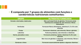• É composta por 7 grupos de alimentos com funções e
caraterísticas nutricionais semelhantes:
GRUPO NUTRIENTES FORNECIDOS
Cereais e derivados, tubérculos São a principal fonte de glícidos. Fornecem ainda
vitaminas do complexo B, sais minerais e fibras
alimentares
Hortícolas Fornecem fibras alimentares, vitaminas A, C e B e sais
minerais
Frutas Fornecem vitaminas, sais minerais, fibras e glícidos
Laticínios Fonte de proteínas, sais minerais e vitaminas.
Carne, pescados e ovos Fornecem proteínas, lípidos vitaminas D e B e sais
minerais
Leguminosas São ricos em glícidos e vitaminas, sais minerais, fibras e
proteínas
Gorduras e óleos Fornecem essencialmente lípidos e algumas vitaminas
 
