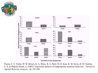 Piazza, C. C. Fisher, W. W. Brown, K. A. Shore, B. A. Patel, M. R. Katz, R. M. Sevin, B. M. Gulotta,
C. S. & Blakely-Smith, A. (2003). Functional analysis of inappropriate mealtime behaviors. Journal of
Applied Behavior Analysis,. 36, 187-204.
 