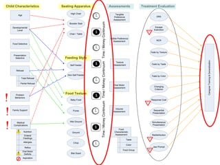 Assessments
Tangible
Preference
Assessment
Edible Preference
Assessment
Texture
Assessment
Food
Characteristic
Assessment
Oral Motor
Assessment
Volume
Assessment
Food Group
Color
Taste
Treatment Evaluation
CaregiverTraining&Generalization
DRA
Escape
Extinction
NCR
Fade by Texture
Fade by Taste
Fade by Color
Response Cost
Sequential
Presentation
Simultaneous
Presentation
Redistribution
Jaw Prompt
Changing
Criterion
YIELD
YIELD
YIELD
Developmental
Level
Age
Medical
Complications
Food Selective
Refusal
Presentation
Selective
Problem
Behaviors
Family Support
Child Characteristics
Allergies
Reflux
Oral Motor
Deficits
Aspiration
Enteral
Feedings
Nutrition
Partial Refusal
Total Refusal
Food Texture
Baby Food
Puree
Wet Ground
Ground
Chop
Bite Sized
Feeding Style
Self Feeder
Non-Self Feeder
Seating Apparatus
High Chair
Booster Seat
Chair / Table
$
Time/MoneyContinuumTime/MoneyContinuumTime/MoneyContinuum
$
$
$
YIELD
 
