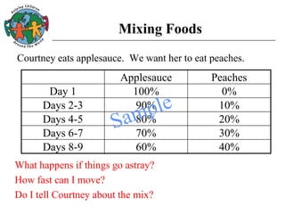 Mixing Foods
Courtney eats applesauce. We want her to eat peaches.
Applesauce Peaches
Day 1 100% 0%
Days 2-3 90% 10%
Days 4-5 80% 20%
Days 6-7 70% 30%
Days 8-9 60% 40%
What happens if things go astray?
How fast can I move?
Do I tell Courtney about the mix?
 
