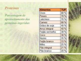 Proteínas
Porcentagem de
aproveitamento das
proteínas ingeridas
 