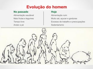 Evolução do homem
No passado
Alimentação saudável
Mais frutas e legumes
Tempo livre
Andar a pé
Hoje
Alimentação ruim
Muito sal, açucar e gorduras
Excesso de trabalho e preocupações
Sedentarismo
 
