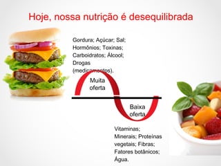 Baixa
oferta
Gordura; Açúcar; Sal;
Hormônios; Toxinas;
Carboidratos; Álcool;
Drogas
(medicamentos).
Vitaminas;
Minerais; Proteínas
vegetais; Fibras;
Fatores botânicos;
Água.
Muita
oferta
Hoje, nossa nutrição é desequilibrada
 