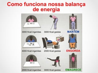 Como funciona nossa balança
de energia
3000 Kcal ingeridas 3000 Kcal gastas MANTÉM
4000 Kcal ingeridas 2000 Kcal gastas ENGORDA
2000 Kcal ingeridas 3000 Kcal gastas EMAGRECE
 