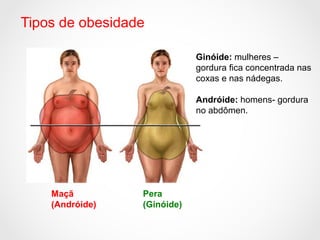 Tipos de obesidade
Maçã
(Andróide)
Pera
(Ginóide)
Ginóide: mulheres –
gordura fica concentrada nas
coxas e nas nádegas.
Andróide: homens- gordura
no abdômen.
 