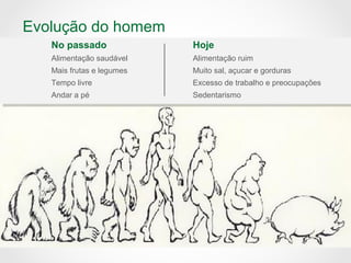 Evolução do homem
No passado
Alimentação saudável
Mais frutas e legumes
Tempo livre
Andar a pé
Hoje
Alimentação ruim
Muito sal, açucar e gorduras
Excesso de trabalho e preocupações
Sedentarismo
 