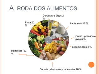 A  roda dos alimentosGorduras e óleos 2 %   Fruta 20 %   Lacticínios 18 % Carne , pescado e ovos 5 %Leguminosas 4 %Hortaliças  23 % Cereais , derivados e tubérculos 28 %
