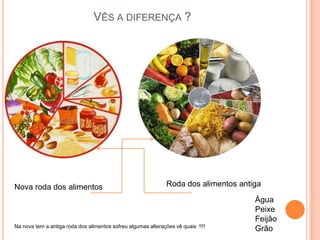 Vês a diferença ?Roda dos alimentos antiga Nova roda dos alimentos ÁguaPeixe FeijãoGrão   Na nova tem a antiga roda dos alimentos sofreu algumas alterações vê quais  !!!! 