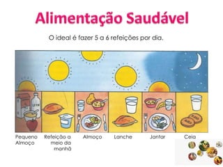 O ideal é fazer 5 a 6 refeições por dia.

Pequeno
Almoço

Refeição a
meio da
manhã

Almoço

Lanche

Jantar

Ceia

 