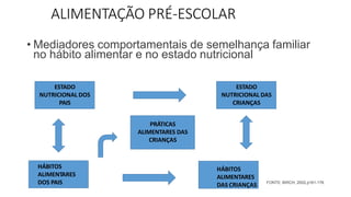 ALIMENTAÇÃO PRÉ-ESCOLAR
• Mediadores comportamentais de semelhança familiar
no hábito alimentar e no estado nutricional
FONTE: BIRCH, 2002,p161-176
ESTADO
NUTRICIONAL DOS
PAIS
ESTADO
NUTRICIONAL DAS
CRIANÇAS
HÁBITOS
ALIMENTARES
DOS PAIS
HÁBITOS
ALIMENTARES
DAS CRIANÇAS
PRÁTICAS
ALIMENTARES DAS
CRIANÇAS
 