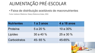 ALIMENTAÇÃO PRÉ-ESCOLAR
• Faixa de distribuição aceitáveis de macronutrientes
Fonte: Institute of Medicine- Dietary Reference Intake, 2002.
Nutrientes 1 a 3 anos 4 a 18 anos
Proteína 5 a 20 % 10 a 30%
Lipídeo 30 a 40 % 25 a 30 %
Carboidratos 45- 65 % 45-65%
 