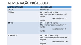 ALIMENTAÇÃO PRÉ-ESCOLAR
MICRONUTRIENTE NECESSIDADE
CÁLCIO 1300 mg/dia
FERRO 9 A 13 ANOS = 8 mg/dia
14 a 18 anos = sexo masculino = 15
mg/dia
sexo feminino = 11
mg/dia
ZINCO 9 A 14 ANOS = 8 mg/dia
14 a 18 anos =sexo masculino = 11
mg/dia
sexo feminino = 9
mg/dia
VITAMINAA 9 A 13 ANOS = 600 mcg
14 a 18 anos =sexo masculino = 900
mcg/dia
sexo feminino = 700
mcg/dia
 