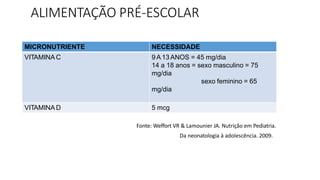 ALIMENTAÇÃO PRÉ-ESCOLAR
MICRONUTRIENTE NECESSIDADE
VITAMINA C 9 A 13 ANOS = 45 mg/dia
14 a 18 anos = sexo masculino = 75
mg/dia
sexo feminino = 65
mg/dia
VITAMINA D 5 mcg
Fonte: Weffort VR & Lamounier JA. Nutrição em Pediatria.
Da neonatologia à adolescência. 2009.
 